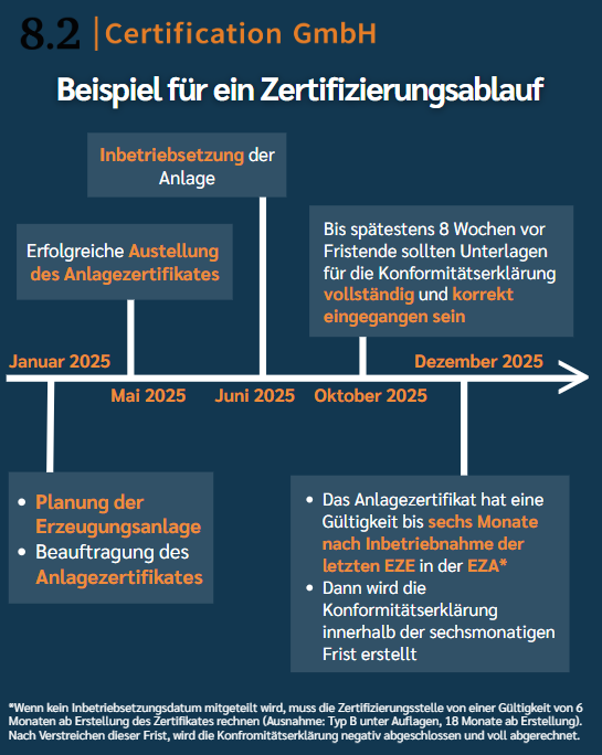 Beispiel für ein Zertifizierungsablauf 8.2